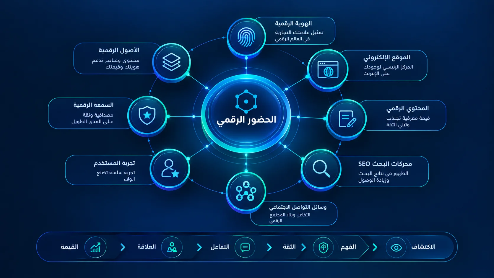 الحضور الرقمي منظومة مترابطة من الهوية والمحتوى والموقع والاكتشاف والتفاعل.