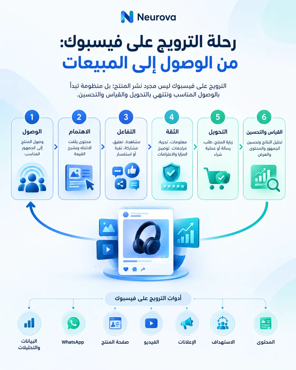 رحلة الترويج على فيسبوك من الوصول إلى المبيعات