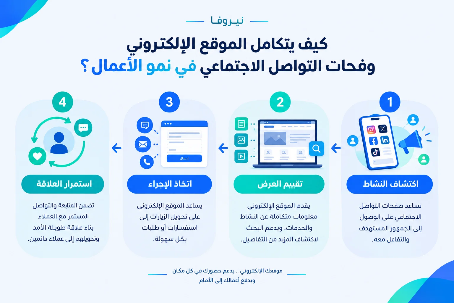 رسم معلوماتي يوضح تكامل الموقع الإلكتروني وصفحات التواصل الاجتماعي خلال رحلة العميل