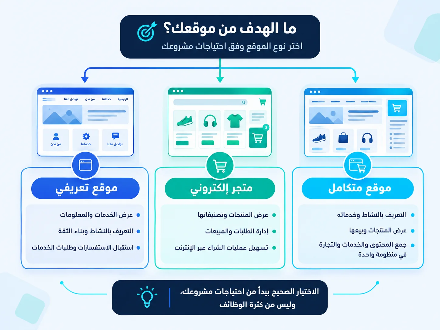 رسم مفاهيمي يوضح الفرق بين الموقع الإلكتروني التعريفي والمتجر الإلكتروني والموقع الذي يجمع بينهما.